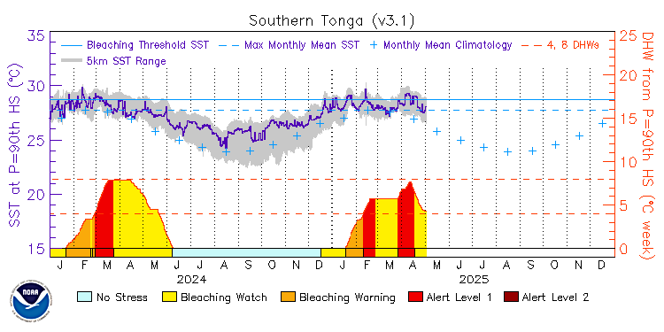 current SST time series